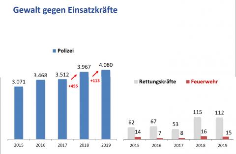Statistik zur Gewalt gegen Einsatzkräfte in Hessen