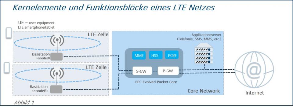 Kernelemente und Funktionsblöcke eines LTE-Netzes.