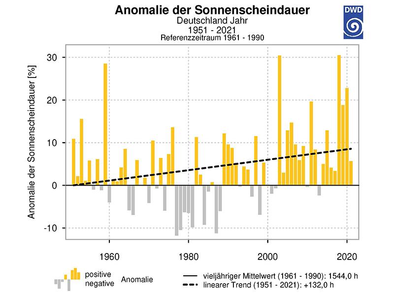 Anomalie der Sonnenscheindauer in Deutschland im Zeitraum 1951 - 2021