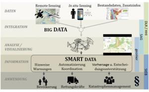 Smart Data Katastrophenmanagement –  Informationsplattform für die Einsatzleitung