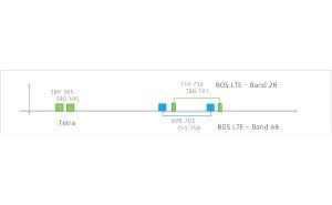 Vikomobil 2.0 unterstützt sämtliche BOS-Frequenzen im 700 MHz-Band, inkl. Band 68