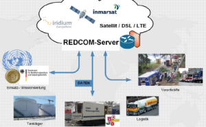 REDCOM-Server – Messenger System für Krisen- und Regelbetrieb
