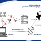Abb. 03 Funktionsweise des Redcom-Netzes