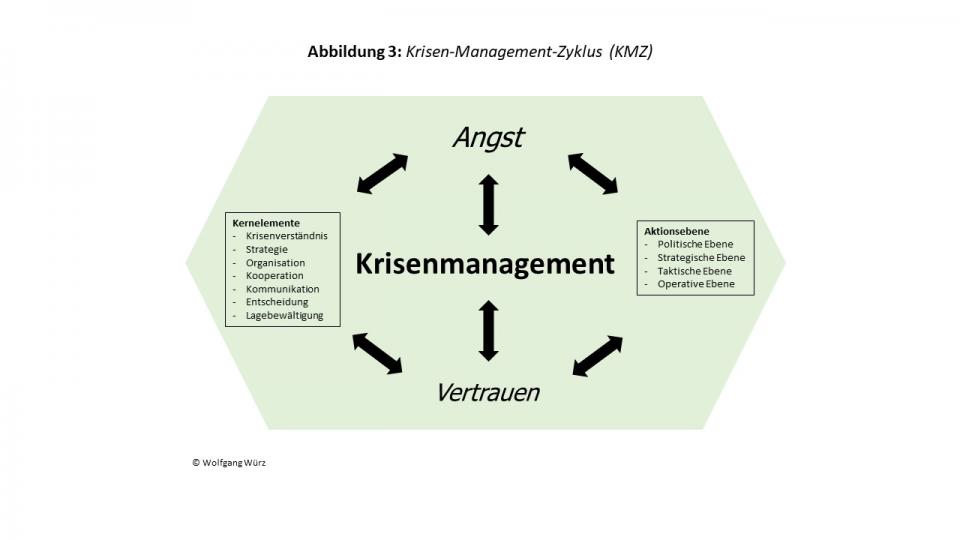 Krisenmanagement-Zyklus Diagram