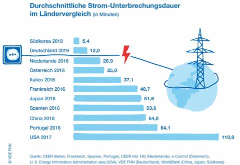 Grafik zur Stromversorgung in Deutschland