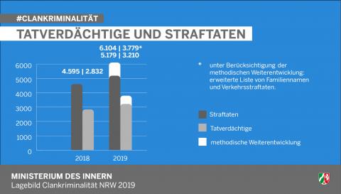 Lagebild zur Clankriminalität in NRW von 2019.