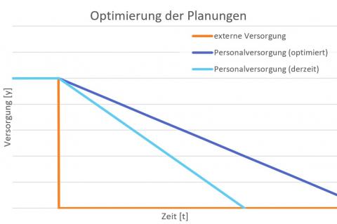 Grafik zur Optimierung der Planungen