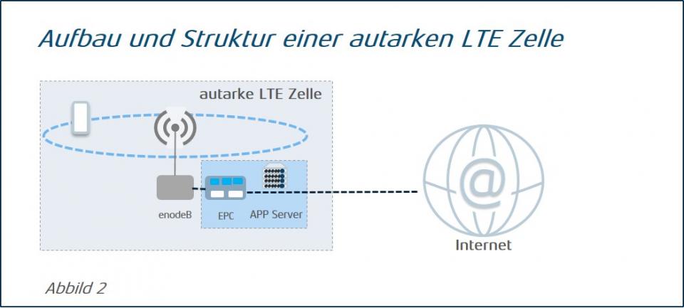 Aufbau und Struktur einer autarken LTE-Zelle.