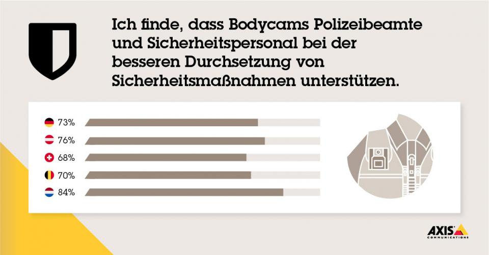 Laut Umfrage glauben 73 Prozent der befragten Deutschen, dass am Körper...