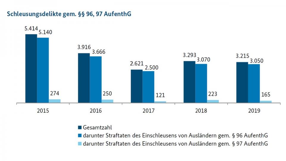 Überblick zur Anzahl der Schleusungsdelikte 2019.