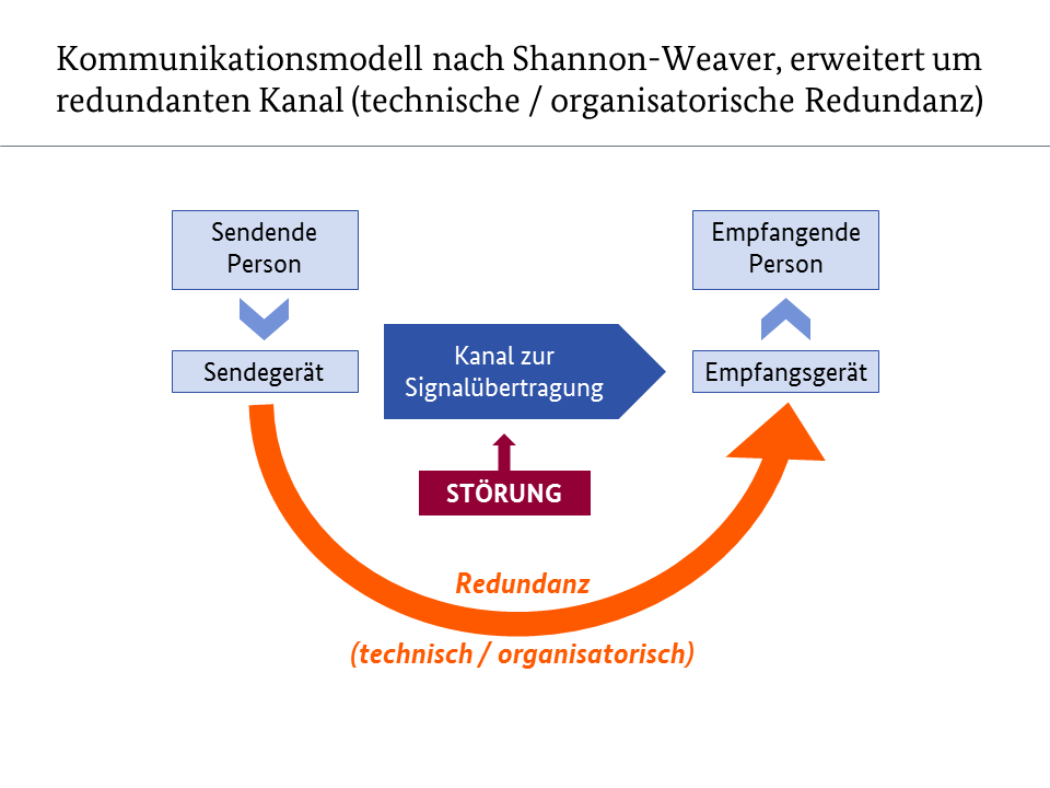 Shannon-Weaver Kommunikationsmodell mit Erweiterung