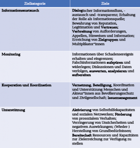 Zielkategorien der Krisenkommunikation.