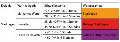 Tabelle 1: Warnkategorien und -schwellen des Deutschen Wetterdienstes für...