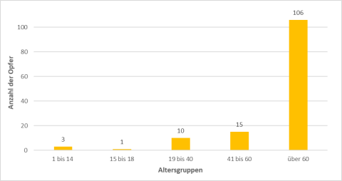 Altersverteilung der Todesopfer der Flutkatastrophe 2021 in Rheinland-Pfalz