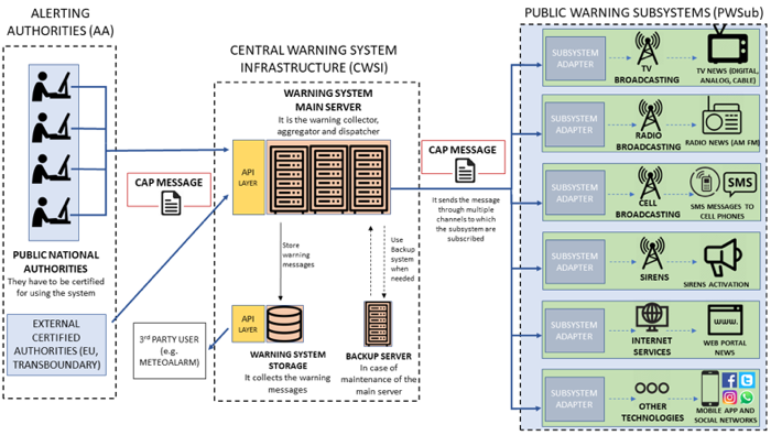 Infrastruktur eines zentralen Warnsystems (Central Warning System...