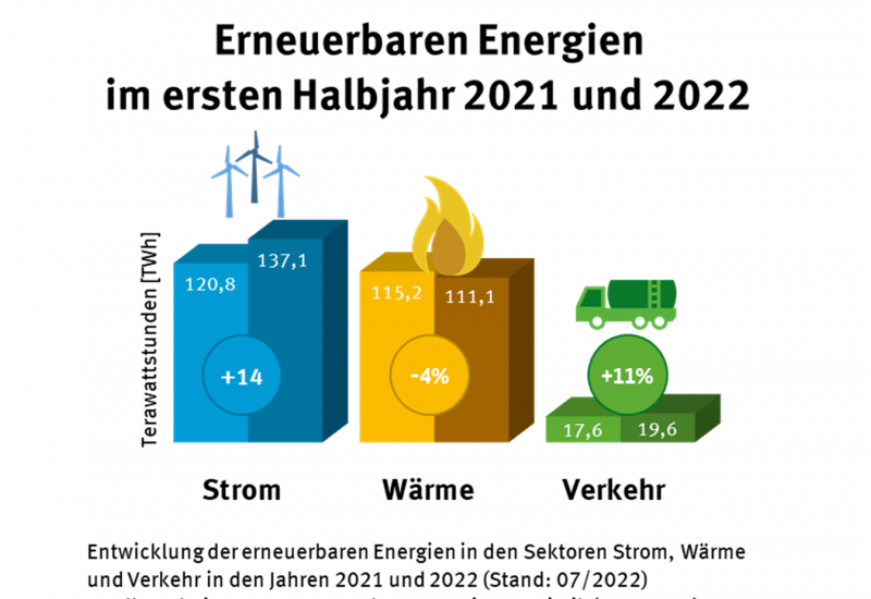 Erneuerbare Energien im ersten Halbjahr 2021 und 2022