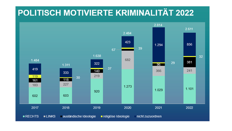Innenminister Peter Beuth zur Kriminalstatistik 2022:  „Stabile...