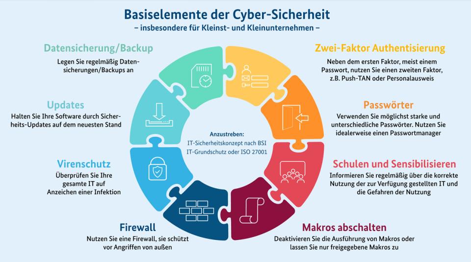 Acht Basiselemente der Cyber-Sicherheit für KMU