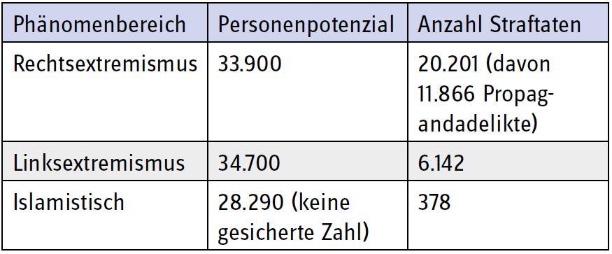 Tabelle 1: Personenpotenzial und Anzahl der Straftaten nach Phänomenbereich...