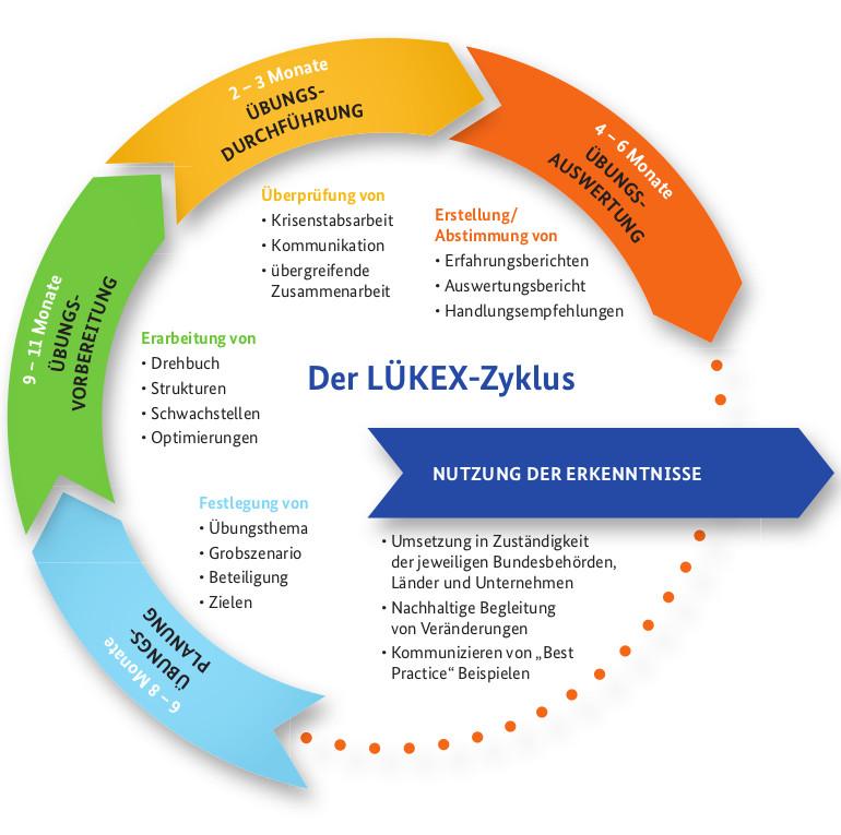 Der Zyklus einer LÜKEX-Übung gliedert sich in die vier Phasen Planung,...