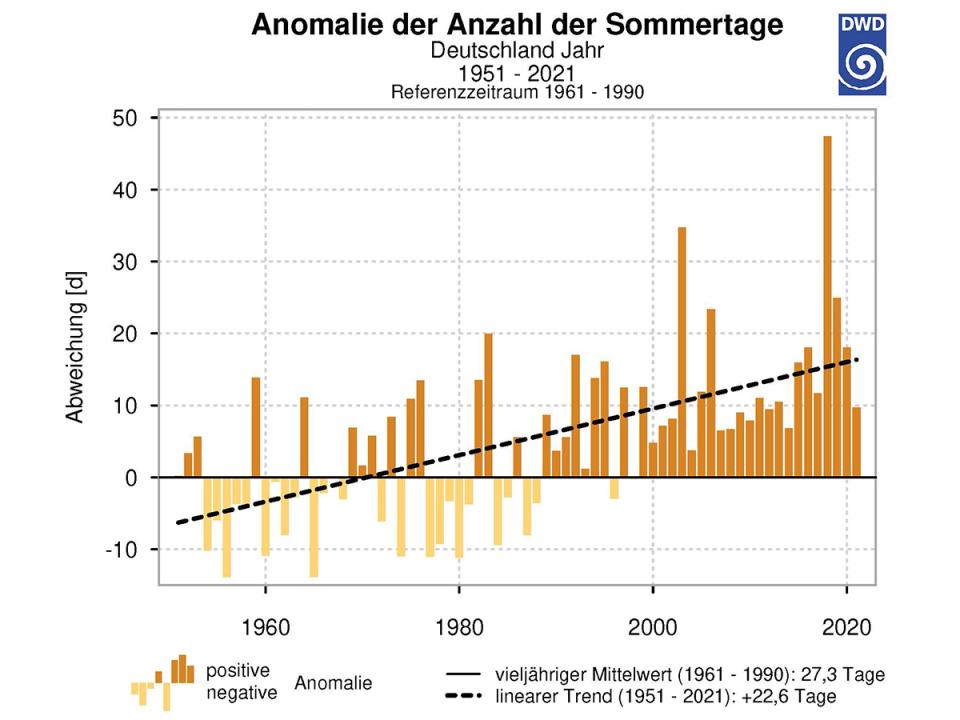 Anomalie der Anzahl der Sommertage in Deutschland im Zeitraum 1951 - 2021