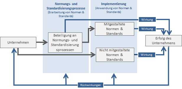 Modell: Das Deutsche Normungspanel