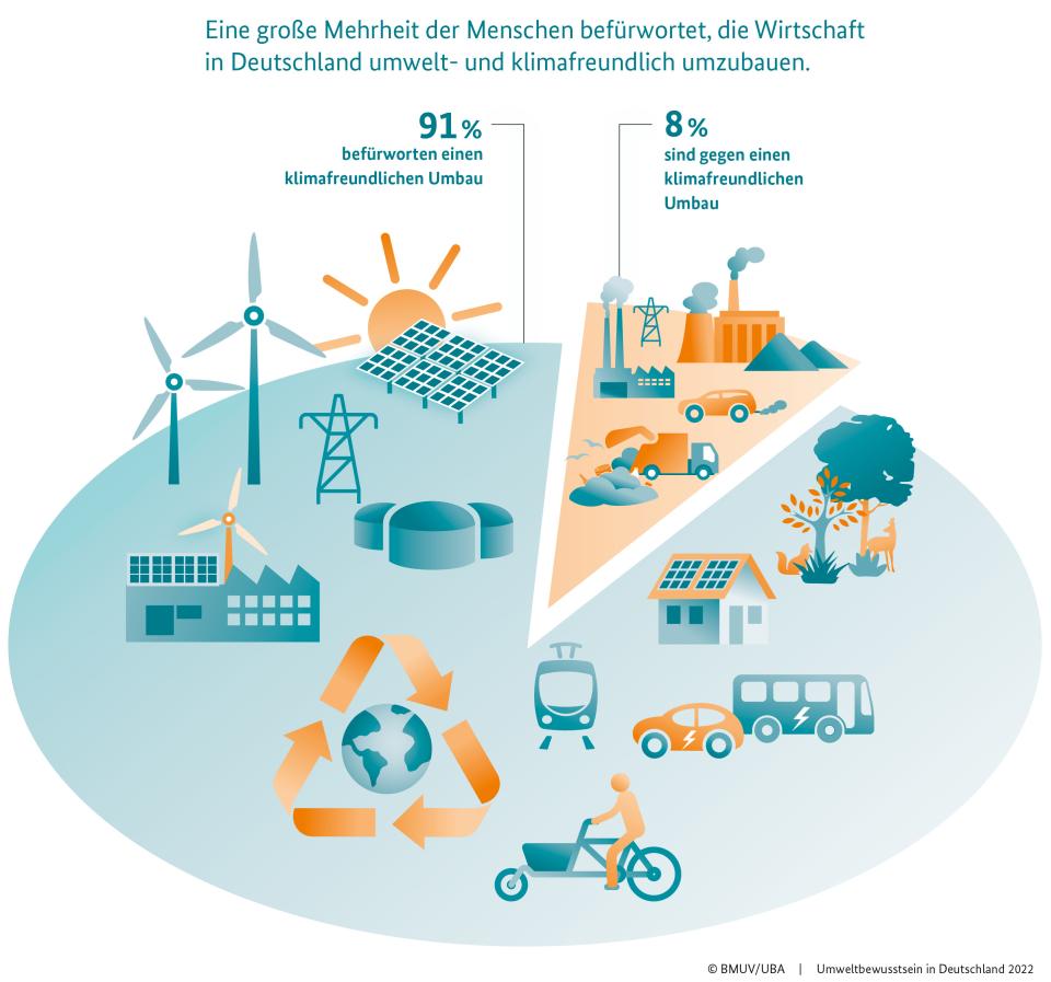 Umweltbewusstseinsstudie: Mehrheit der Deutschen hält Anpassung an bereits...