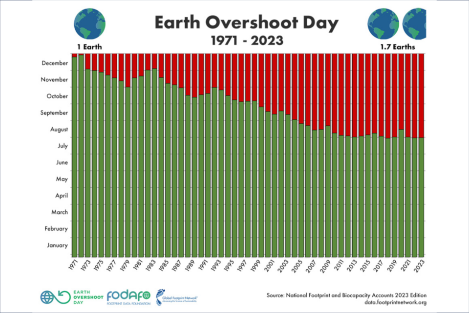 “EARTH OVERSHOOT DAY” am 02.AUGUST 2023