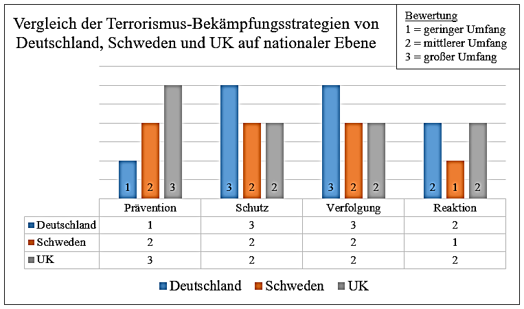 Grafik zu den Umsetzungen der europäischen Terrorismus-Bekämpfungsstrategien