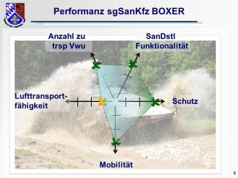 sgSanKfz BOXER Performance-Indikatoren