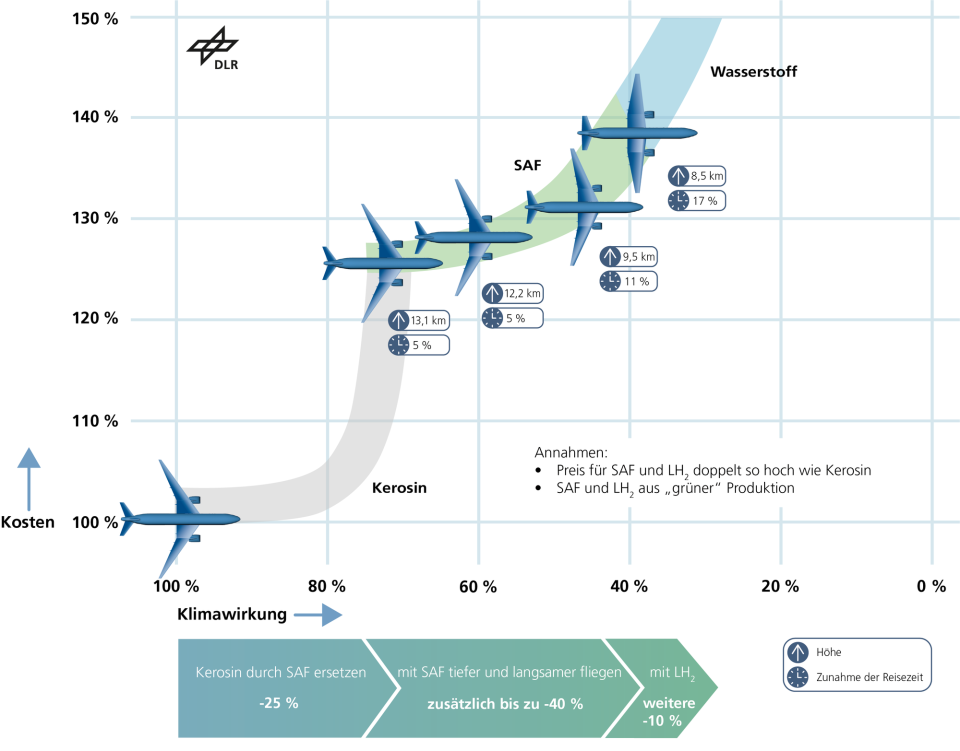 Die Reduktion der Klimawirkung durch Anpassung der Flughöhe, der...