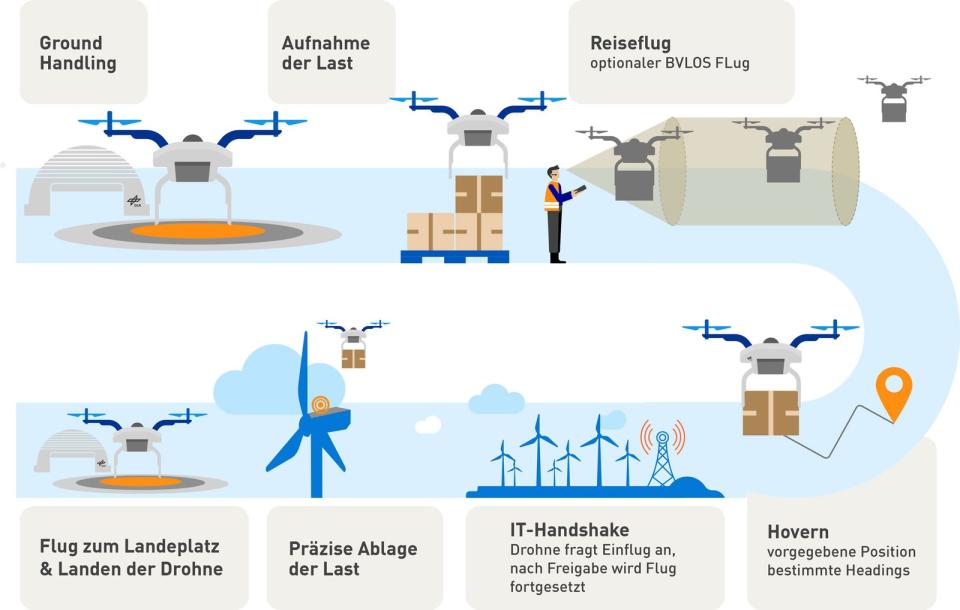 Die Flugaufgaben für die Offshore Drone Challenge 2024
Die Teilnehmer der...