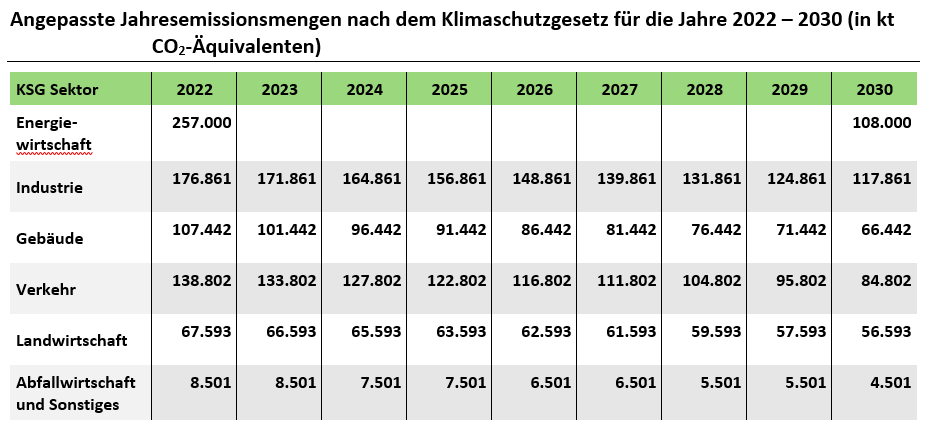 Angepasste Jahresemissionsmengen nach dem Klimaschutzgesetz für die Jahre 2022...