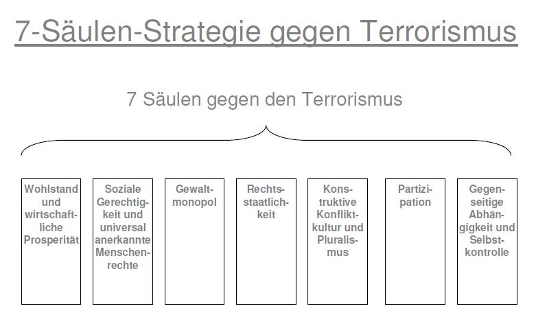 Sieben Säulen Modell gegen Terrorismus