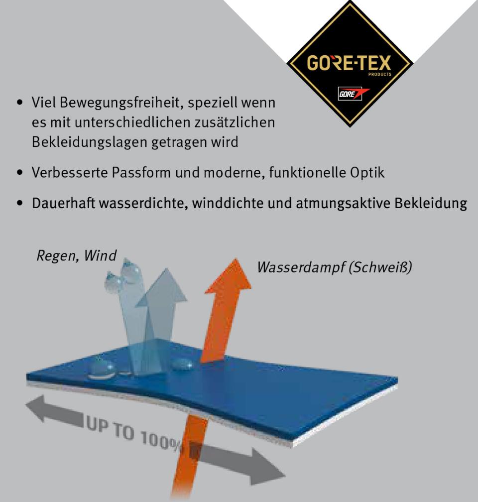 Funktionsgrafik GORE-TEX Stretch LAMINAT