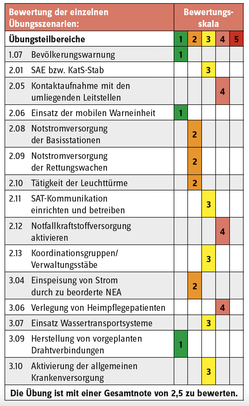 24 Stunden BLACKOUT-Übung im Hochtaunuskreis