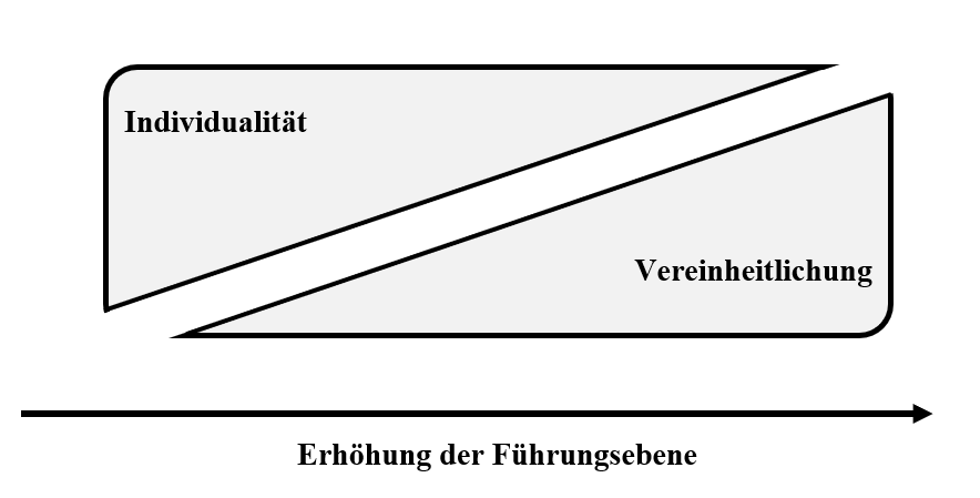 Abb. 1: Darstellung des Zusammenhangs zwischen Höhe der Führungs­ebene und...