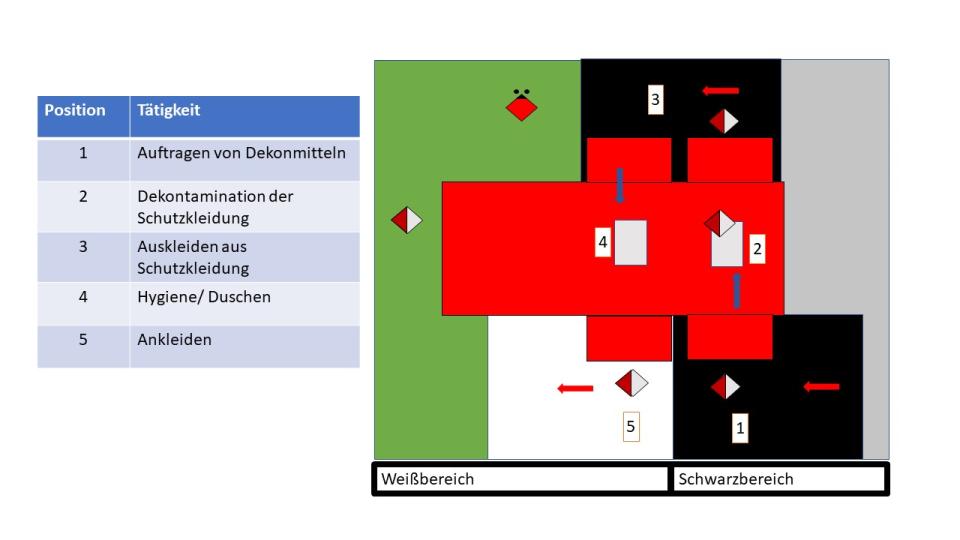 Dekontamination Einsatzkräfte