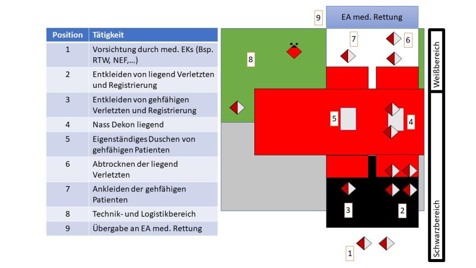 Verletzte kontaminierte Personen